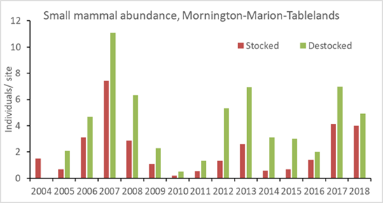 At Mornington-Marion Downs and Tableland Wildlife Sanctuaries small mammal populations have doubled in destocked areas.